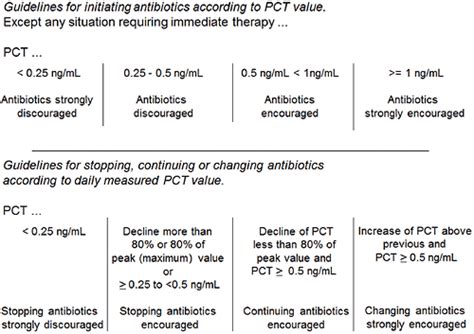 what does procalcitonin measure|Update on Procalcitonin Measurements .